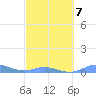 Ensenada Honda tide chart for Saturday, March 7, 2026