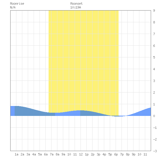 Ensenada Honda tide chart for Monday, March 9, 2026