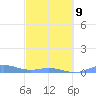 Ensenada Honda tide chart for Monday, March 9, 2026