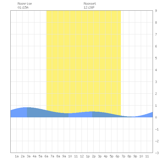 Ensenada Honda tide chart for Friday, April 10, 2026