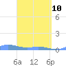 Ensenada Honda tide chart for Friday, April 10, 2026