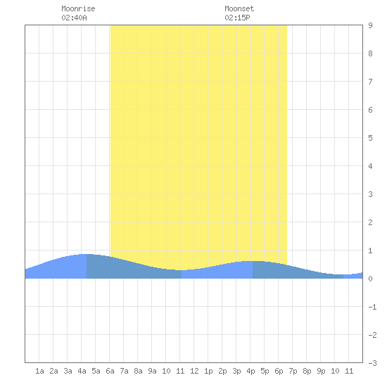 Ensenada Honda tide chart for Sunday, April 12, 2026
