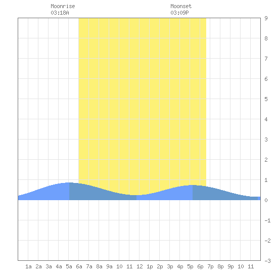 Ensenada Honda tide chart for Monday, April 13, 2026