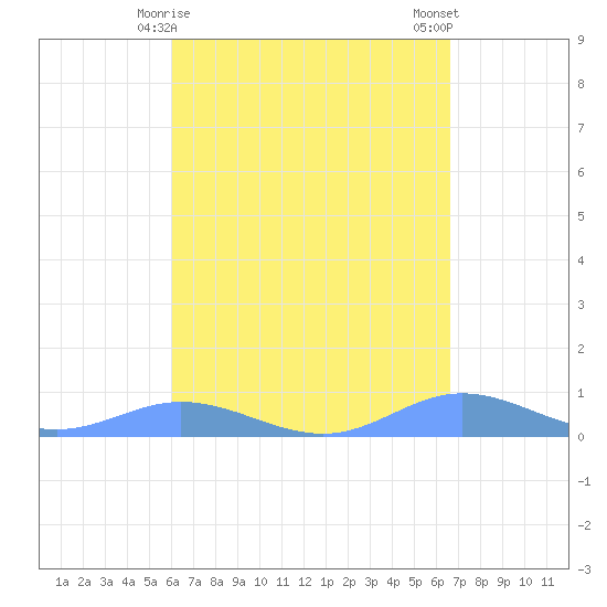 Ensenada Honda tide chart for Wednesday, April 15, 2026