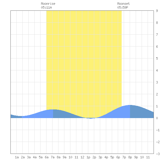 Ensenada Honda tide chart for Thursday, April 16, 2026