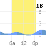 Ensenada Honda tide chart for Saturday, April 18, 2026