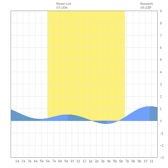 Ensenada Honda tide chart for Sunday, April 19, 2026