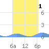 Ensenada Honda tide chart for Wednesday, April 1, 2026