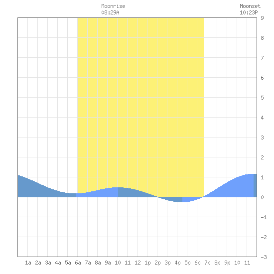 Ensenada Honda tide chart for Monday, April 20, 2026