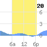 Ensenada Honda tide chart for Monday, April 20, 2026