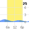 Ensenada Honda tide chart for Saturday, April 25, 2026
