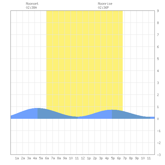 Ensenada Honda tide chart for Sunday, April 26, 2026