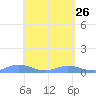 Ensenada Honda tide chart for Sunday, April 26, 2026