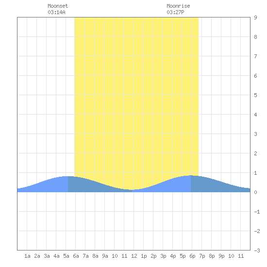 Ensenada Honda tide chart for Monday, April 27, 2026