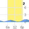 Ensenada Honda tide chart for Thursday, April 2, 2026