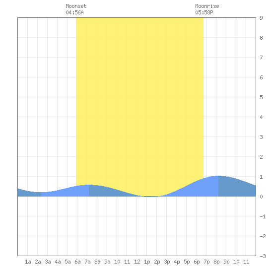 Ensenada Honda tide chart for Thursday, April 30, 2026