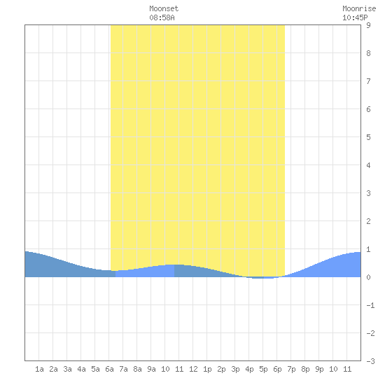 Ensenada Honda tide chart for Monday, April 6, 2026