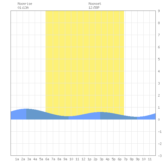 Ensenada Honda tide chart for Sunday, May 10, 2026