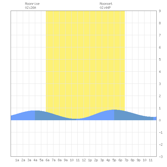 Ensenada Honda tide chart for Tuesday, May 12, 2026