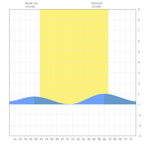 Ensenada Honda tide chart for Wednesday, May 13, 2026
