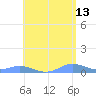 Ensenada Honda tide chart for Wednesday, May 13, 2026