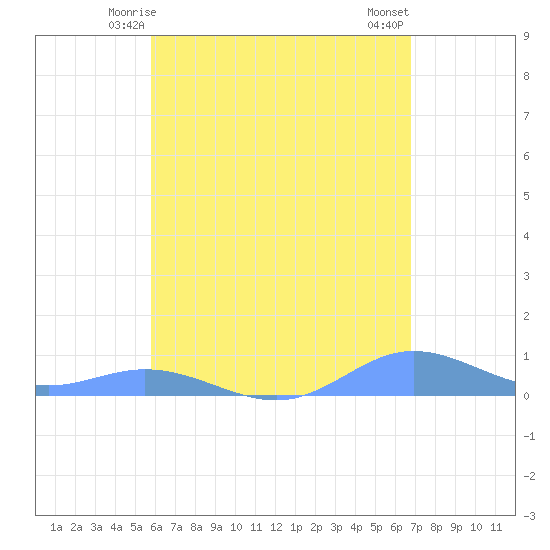 Ensenada Honda tide chart for Thursday, May 14, 2026