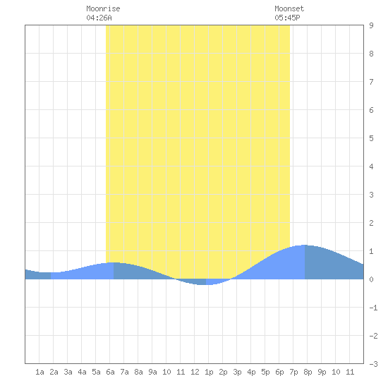 Ensenada Honda tide chart for Friday, May 15, 2026