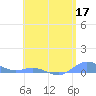Ensenada Honda tide chart for Sunday, May 17, 2026