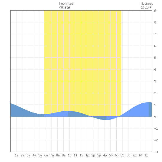 Ensenada Honda tide chart for Tuesday, May 19, 2026
