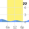 Ensenada Honda tide chart for Friday, May 22, 2026
