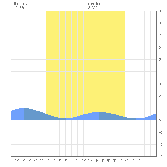 Ensenada Honda tide chart for Saturday, May 23, 2026