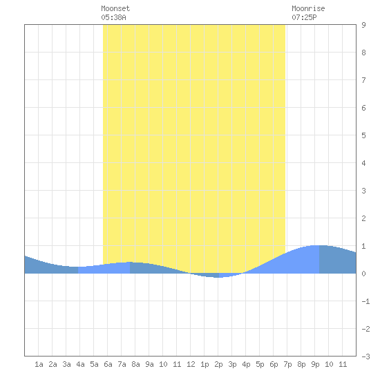 Ensenada Honda tide chart for Sunday, May 31, 2026