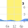 Ensenada Honda tide chart for Sunday, May 3, 2026