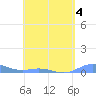 Ensenada Honda tide chart for Monday, May 4, 2026