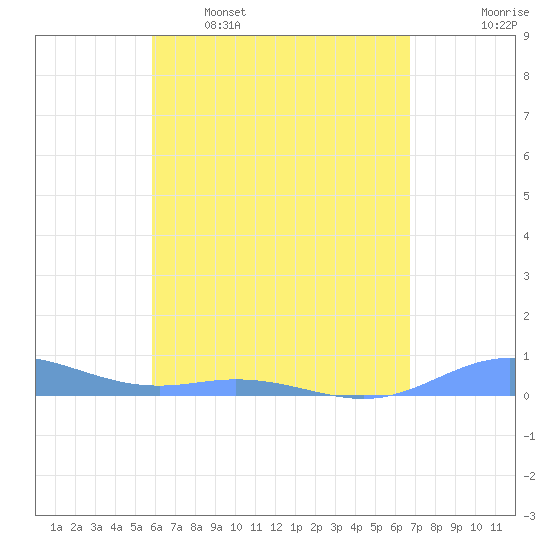 Ensenada Honda tide chart for Tuesday, May 5, 2026