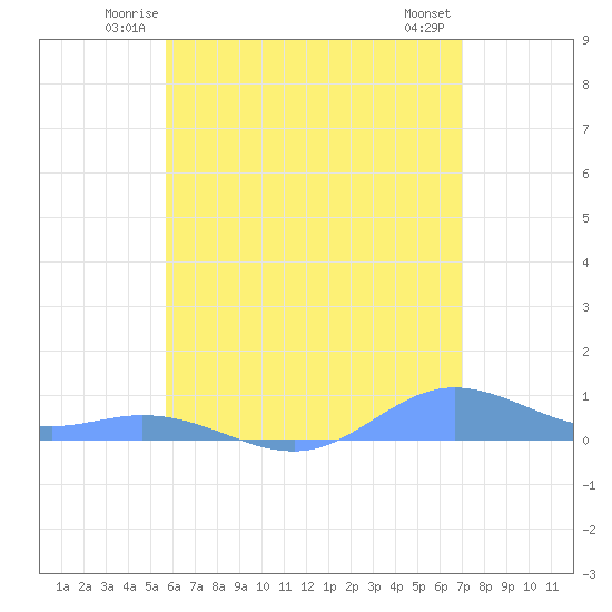 Ensenada Honda tide chart for Friday, June 12, 2026