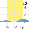 Ensenada Honda tide chart for Friday, June 12, 2026