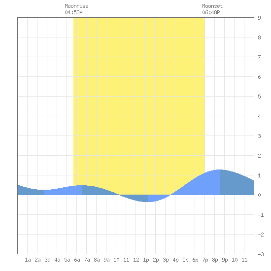 Ensenada Honda tide chart for Sunday, June 14, 2026