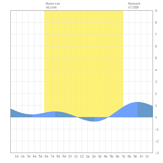 Ensenada Honda tide chart for Monday, June 15, 2026