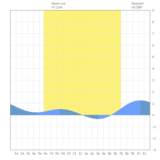 Ensenada Honda tide chart for Tuesday, June 16, 2026