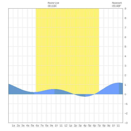 Ensenada Honda tide chart for Wednesday, June 17, 2026