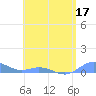 Ensenada Honda tide chart for Wednesday, June 17, 2026
