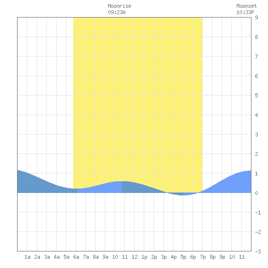 Ensenada Honda tide chart for Thursday, June 18, 2026