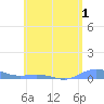 Ensenada Honda tide chart for Monday, June 1, 2026