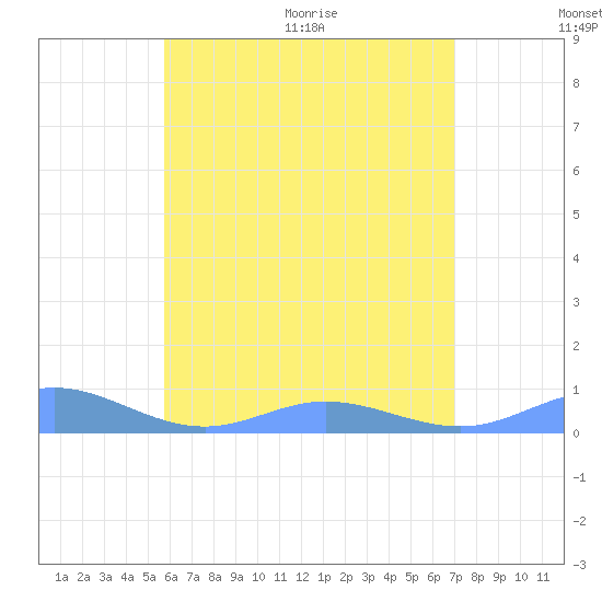 Ensenada Honda tide chart for Saturday, June 20, 2026