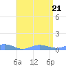 Ensenada Honda tide chart for Sunday, June 21, 2026