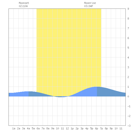 Ensenada Honda tide chart for Thursday, June 25, 2026