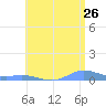 Ensenada Honda tide chart for Friday, June 26, 2026