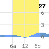 Ensenada Honda tide chart for Saturday, June 27, 2026