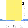 Ensenada Honda tide chart for Tuesday, June 2, 2026
